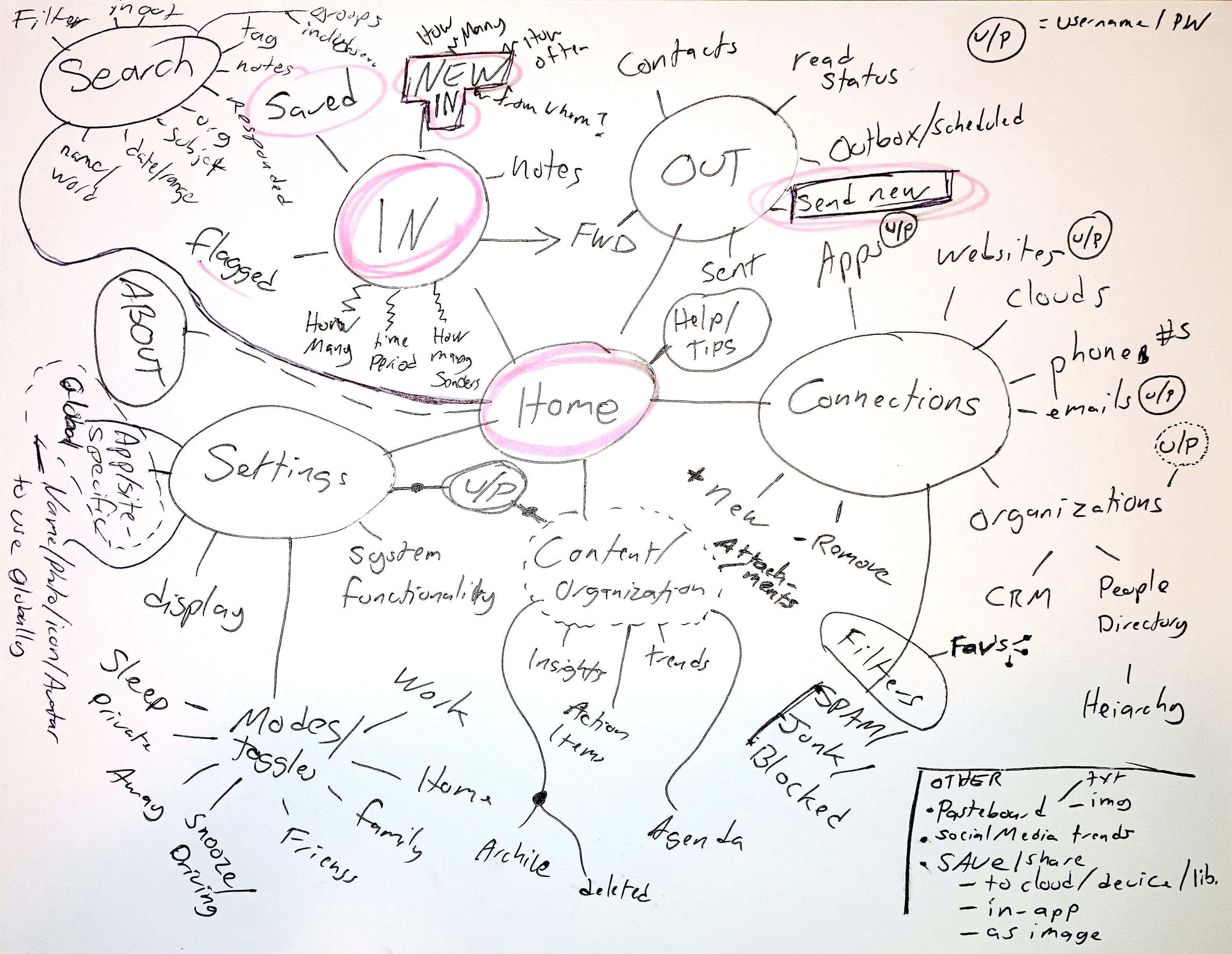 Flow map